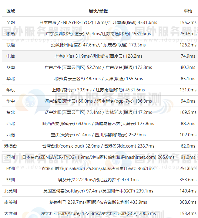 RAKsmart日本服务器E5-2680方案的全网PING值延迟测试
