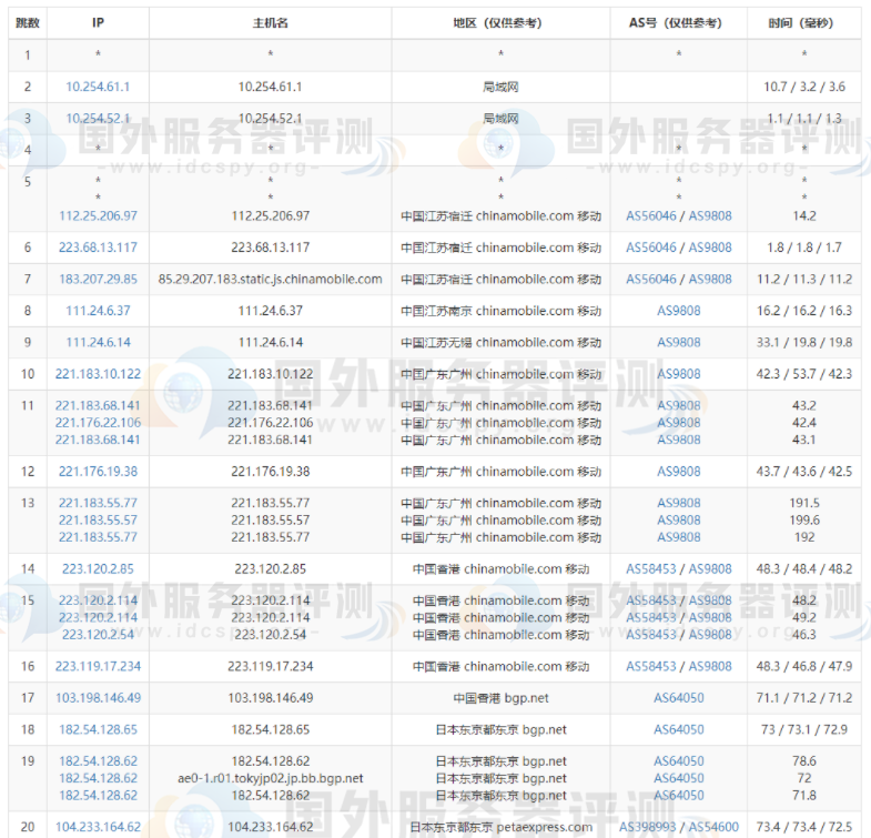 RAKsmart日本服务器E5-2680方案的移动去程路由跟踪测试