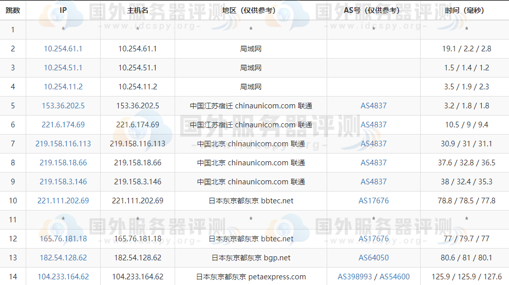 RAKsmart日本服务器E5-2680方案的联通去程路由跟踪测试