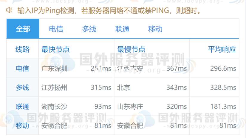 全网PING值延迟测试