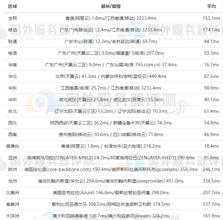 BlueHost香港服务器全网PING值延迟测试