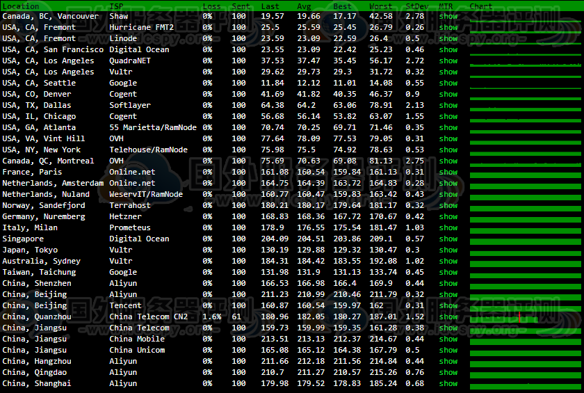 SpartanHost美国高防VPS主机丢包测试
