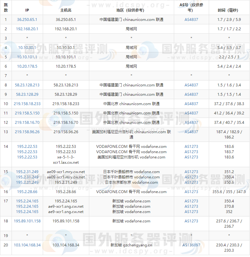 联通去程路由跟踪测试