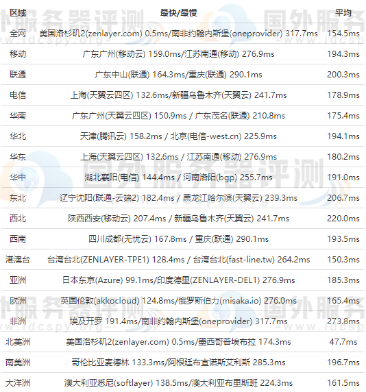 IOZoom VPS的全网PING值延迟测试