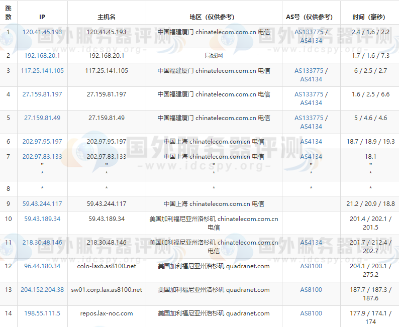 IOZoom VPS的电信去程路由跟踪测