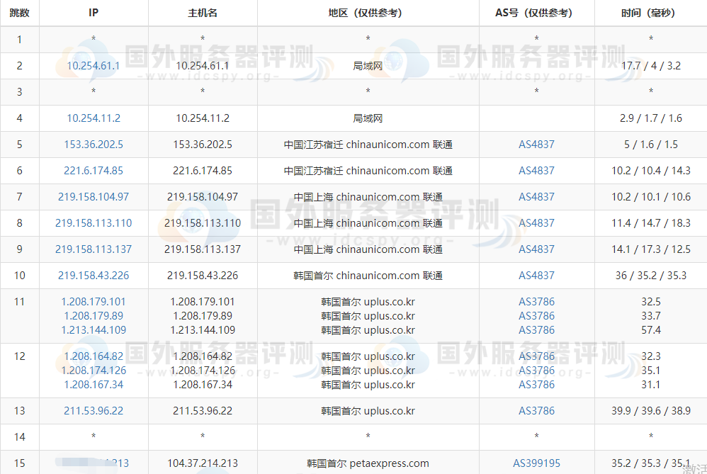 联通去程路由跟踪测试