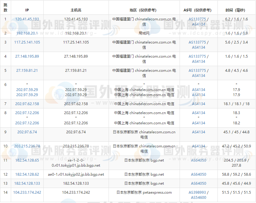 电信去程路由跟踪测试