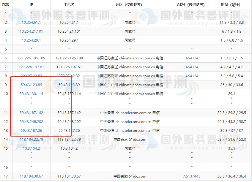 RAKsmart香港VPS电信去程路由跟踪测试