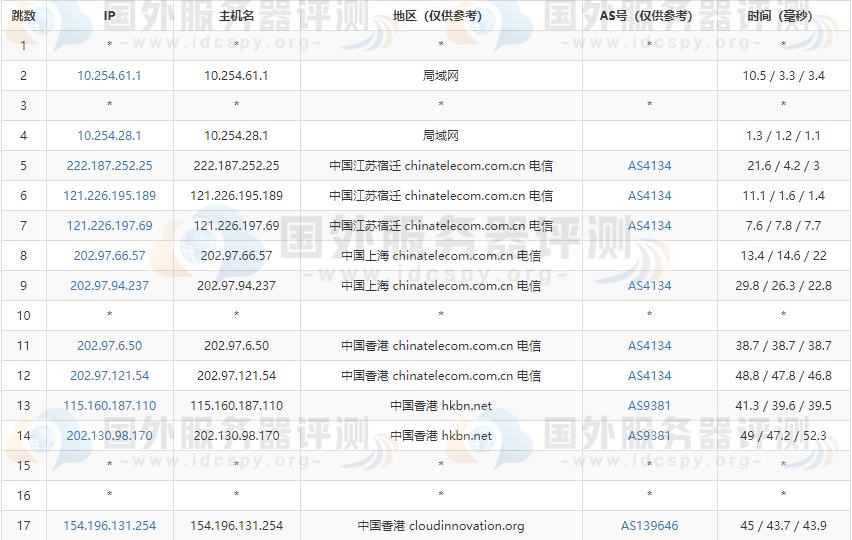 Megalayer香港VPS电信去程路由跟踪测试