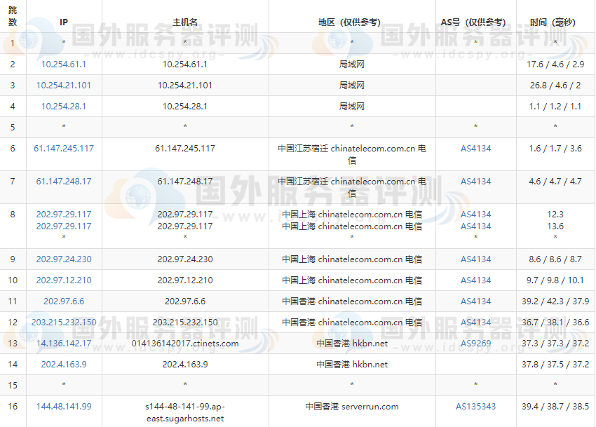 SugarHosts香港VPS电信去程