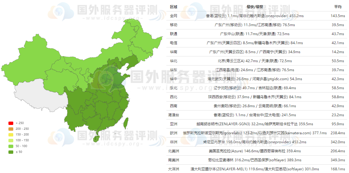 全网PING值延迟测试