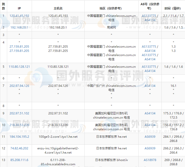 BudgetVM日本服务器的电信去程路由跟踪测试