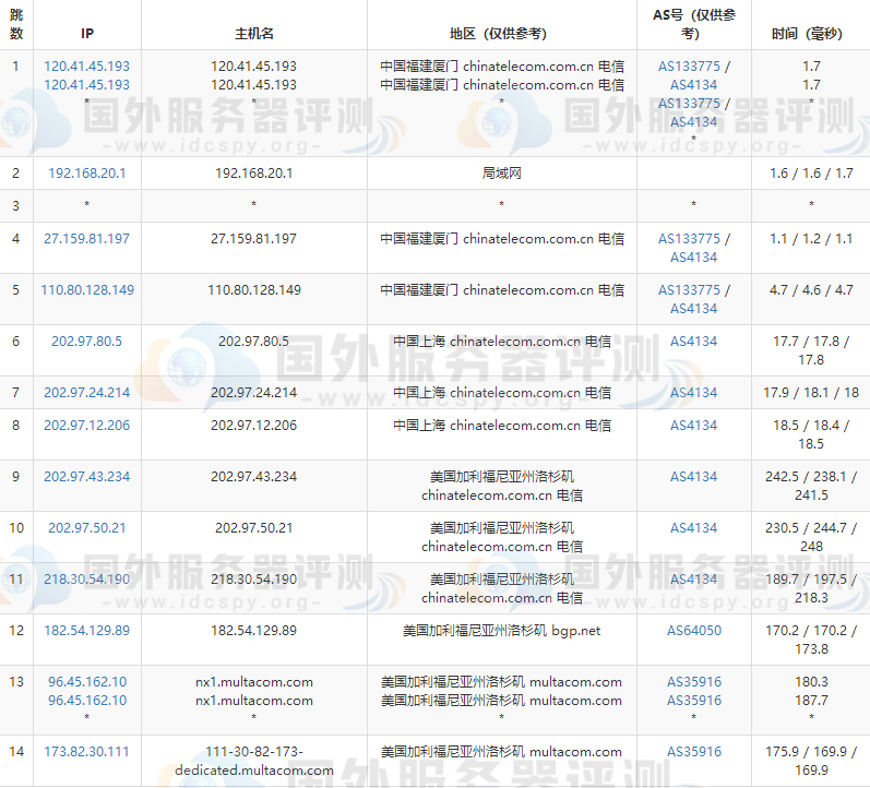 电信去程路由追踪测试 