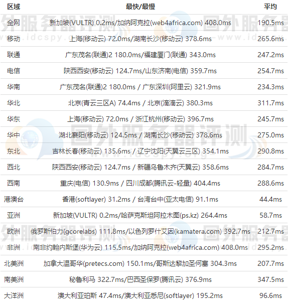 全国Ping速度测试