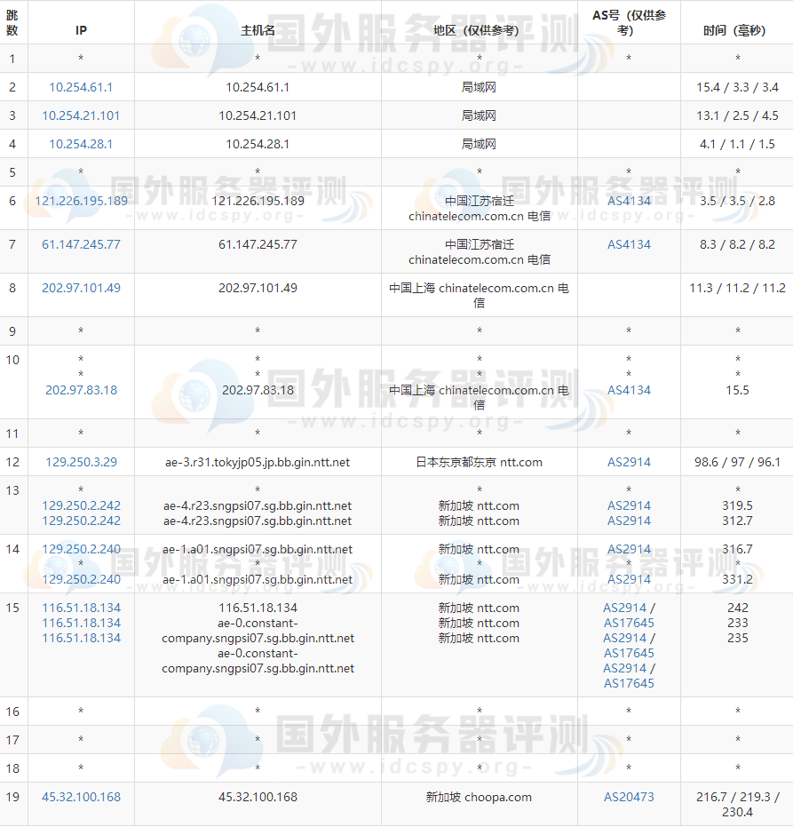 电信去程路由追踪测试 