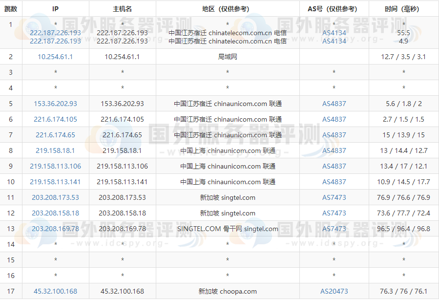 联通去程路由追踪测试 