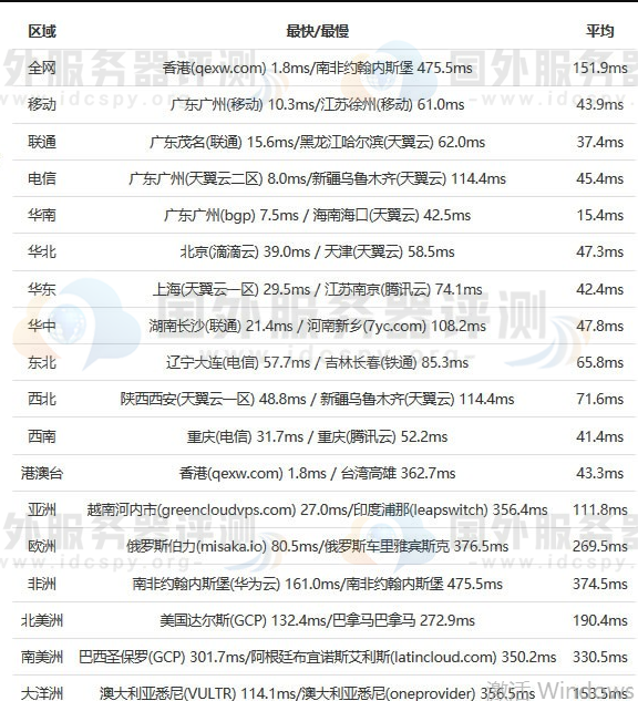 全国PING值延迟速度测试