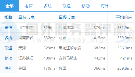 Vultr巴西圣保罗机房的全国PING值延迟速度测试