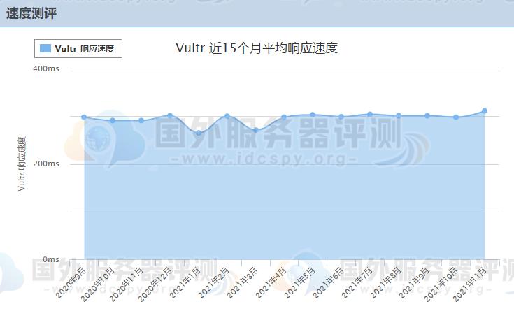 Vultr欧洲VPS的响应速度测试