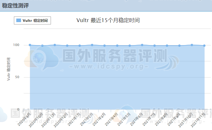 Vultr欧洲VPS的稳定性测试