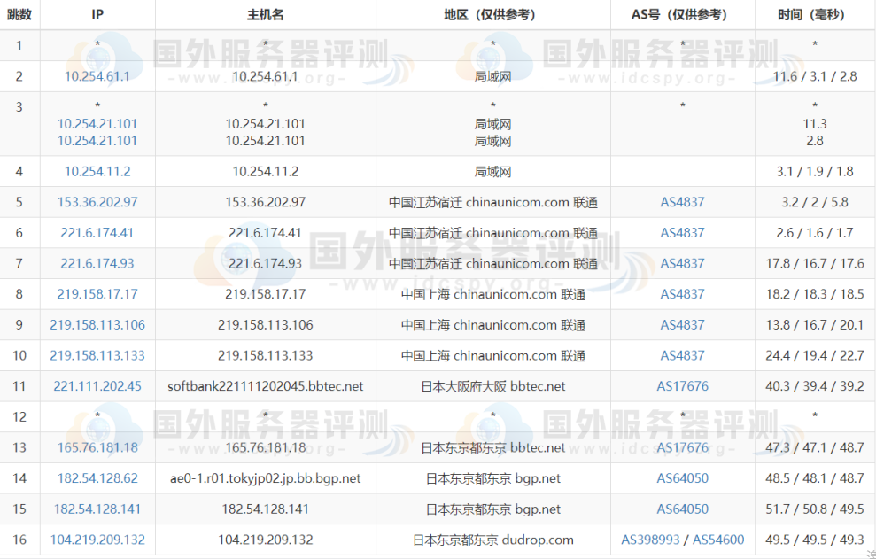 联通去程路由跟踪测试