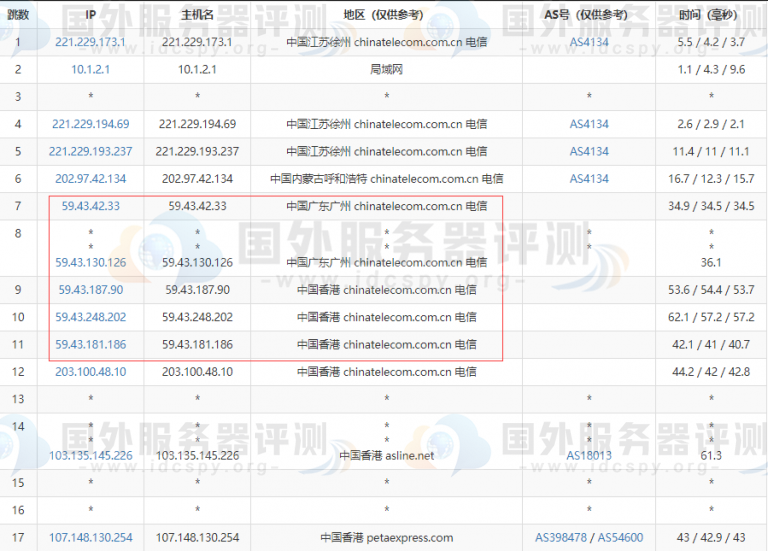 RAKsmart香港CN2 VPS去程路由跟踪测试