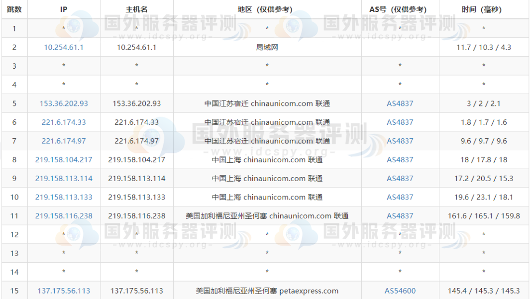 联通去程路由跟踪测试