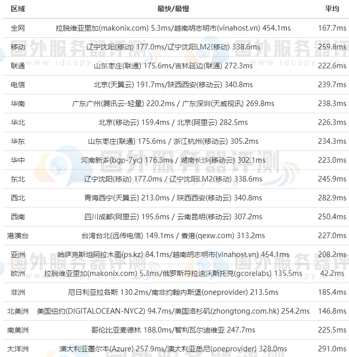 Hostens立陶宛机房全国PING值