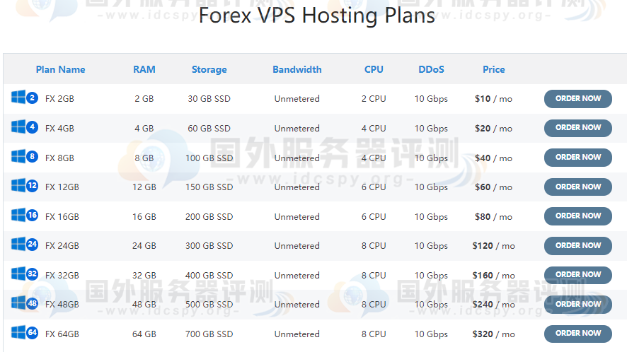 IOZoom外汇VPS