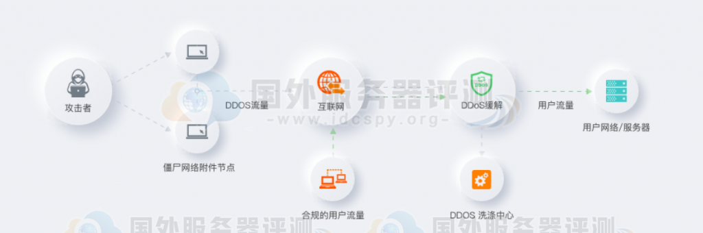 DDoS 保护的运作方式