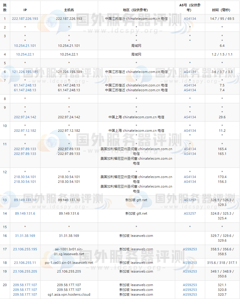 Hostens新加坡机房电信去程路由跟踪测试