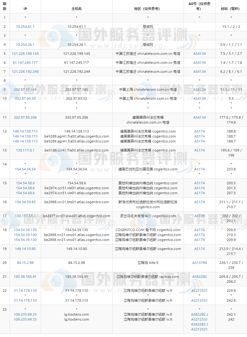 Hostens立陶宛机房电信去程路由跟踪