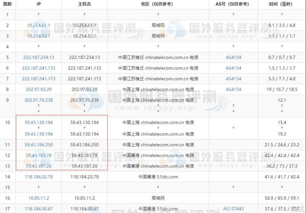 RAKsmart香港VPS电信去程路由跟踪