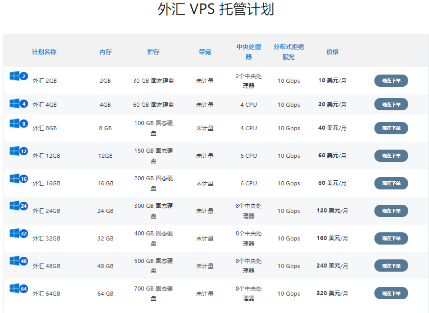 IOZoom外汇VPS方案