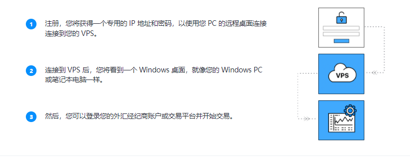 使用 VPS 进行外汇交易