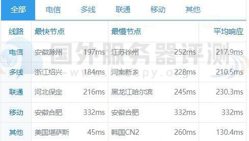 iON美国VPS檀香山机房速度和性能综合测评