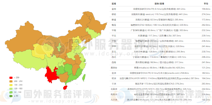 Vultr印度班加罗尔网络测试