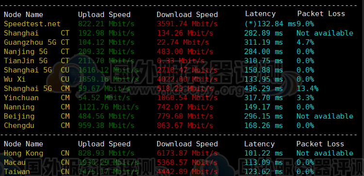 Vultr印度德里NCR VPS速度综合评测