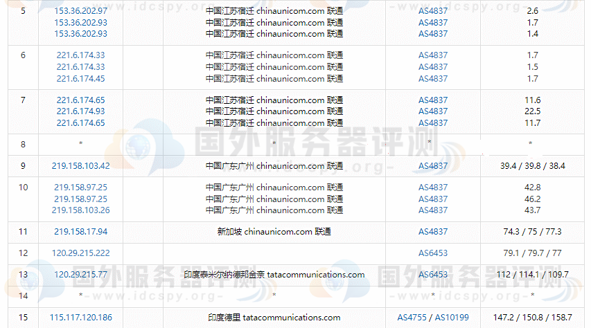 Vultr印度德里NCR VPS速度综合评测