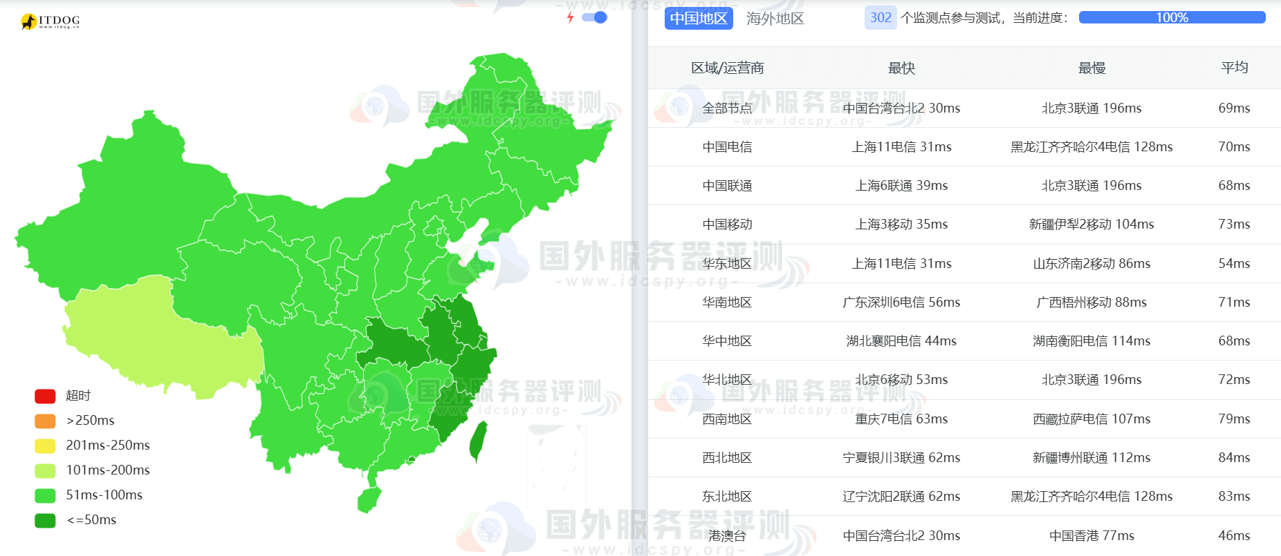 国内Ping延迟